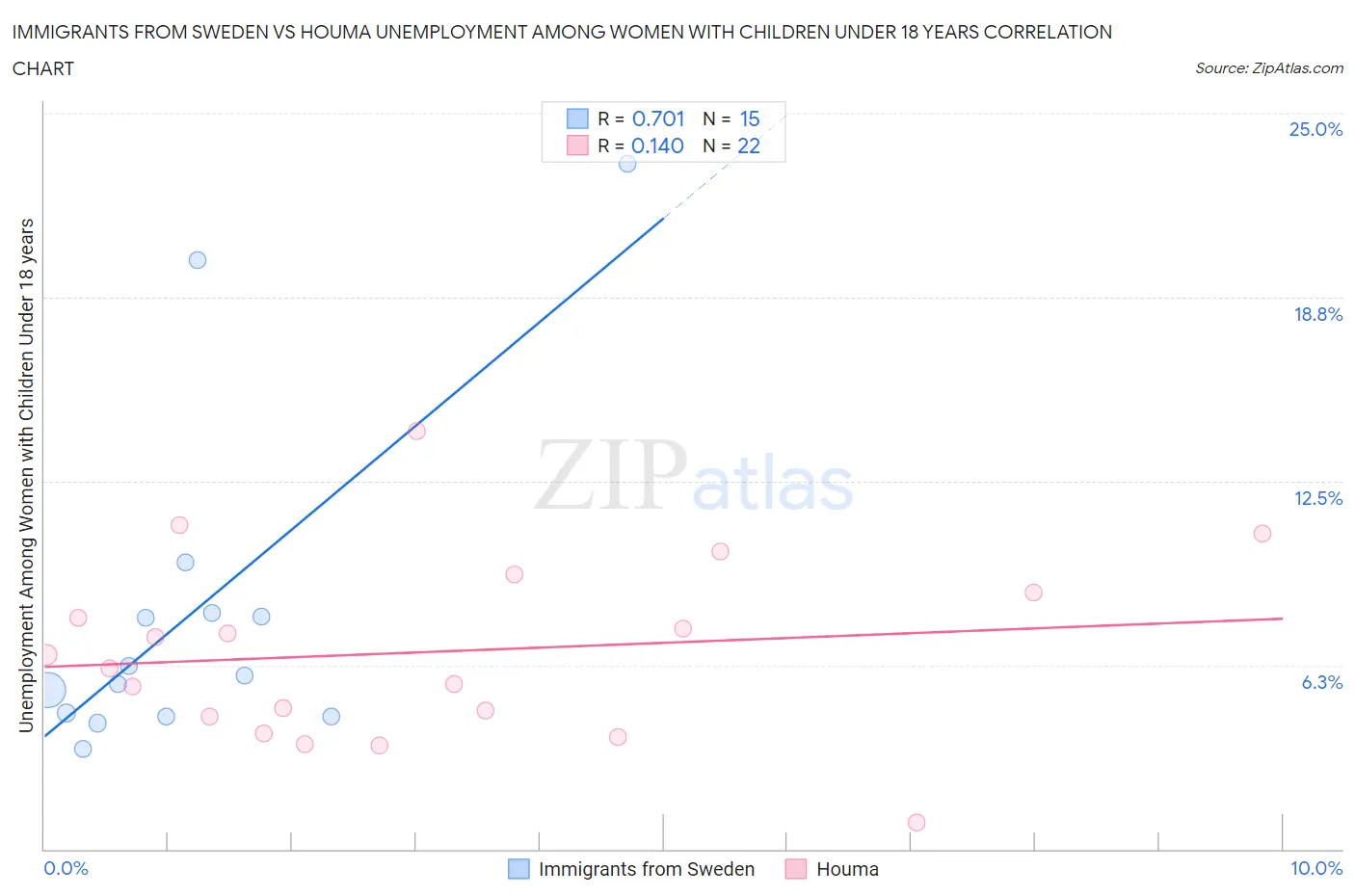 Immigrants from Sweden vs Houma Unemployment Among Women with Children Under 18 years
