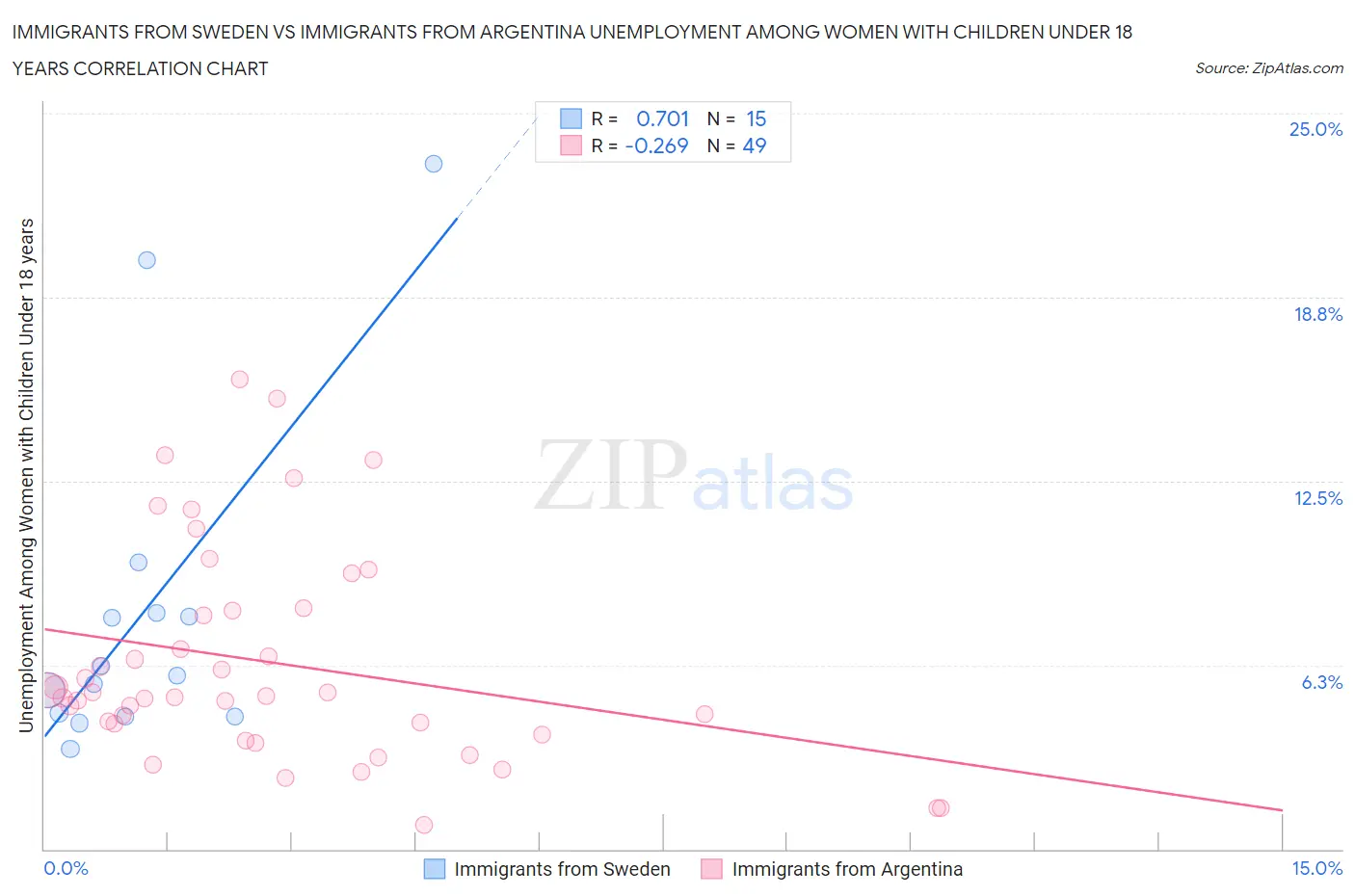 Immigrants from Sweden vs Immigrants from Argentina Unemployment Among Women with Children Under 18 years