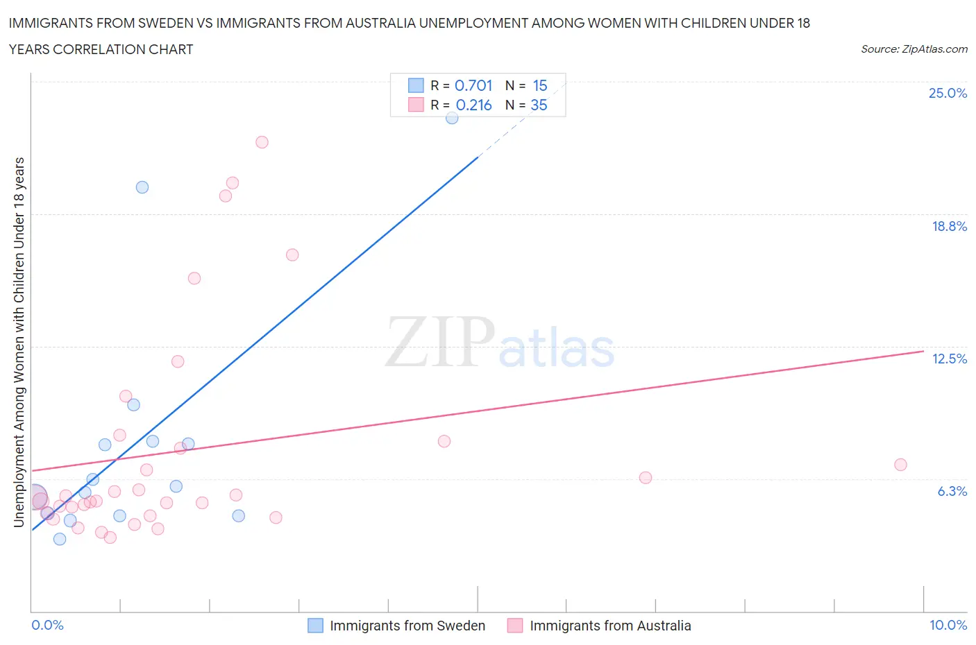 Immigrants from Sweden vs Immigrants from Australia Unemployment Among Women with Children Under 18 years