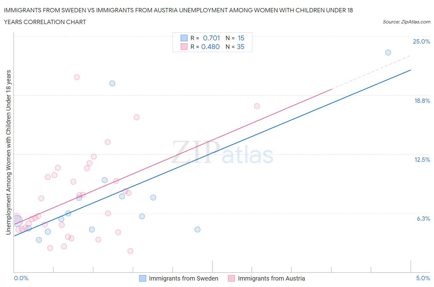 Immigrants from Sweden vs Immigrants from Austria Unemployment Among Women with Children Under 18 years