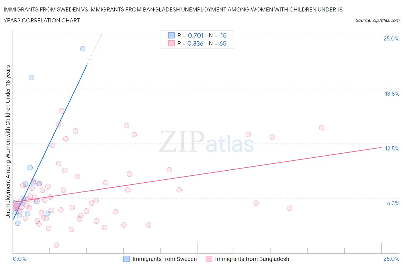 Immigrants from Sweden vs Immigrants from Bangladesh Unemployment Among Women with Children Under 18 years
