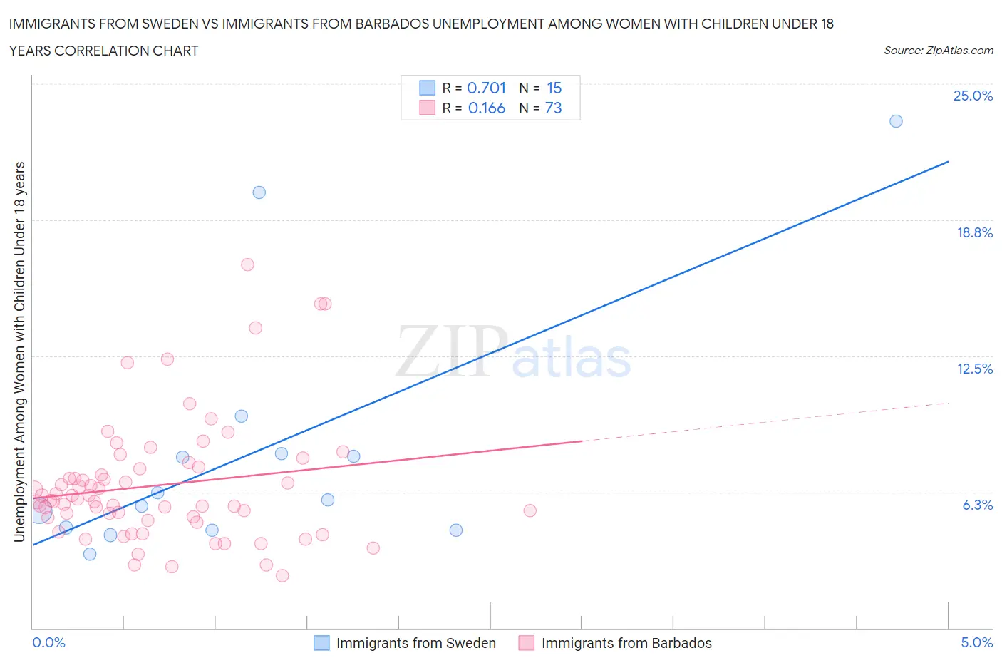 Immigrants from Sweden vs Immigrants from Barbados Unemployment Among Women with Children Under 18 years