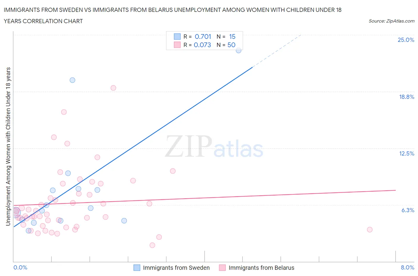 Immigrants from Sweden vs Immigrants from Belarus Unemployment Among Women with Children Under 18 years