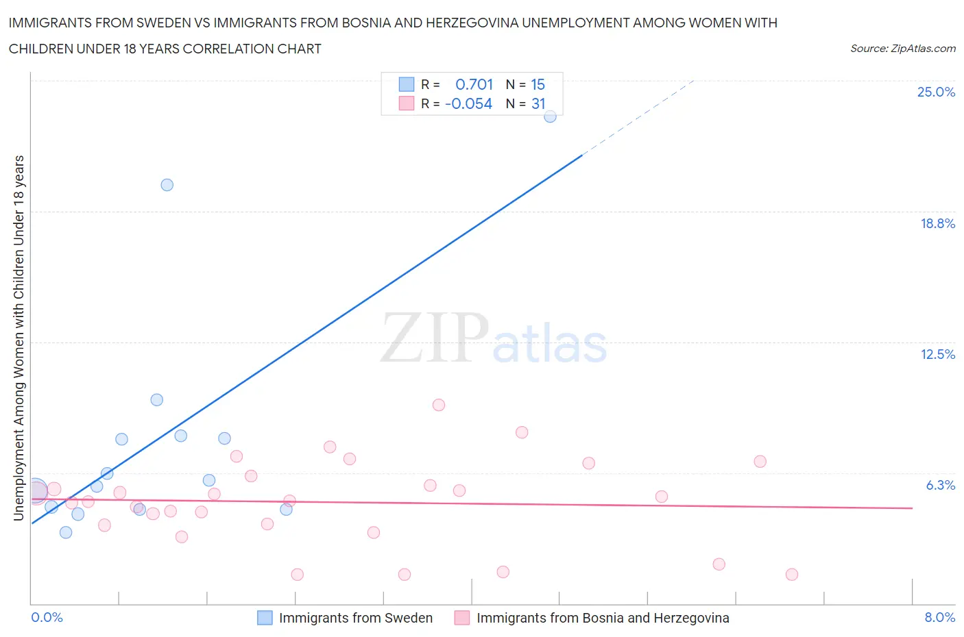 Immigrants from Sweden vs Immigrants from Bosnia and Herzegovina Unemployment Among Women with Children Under 18 years