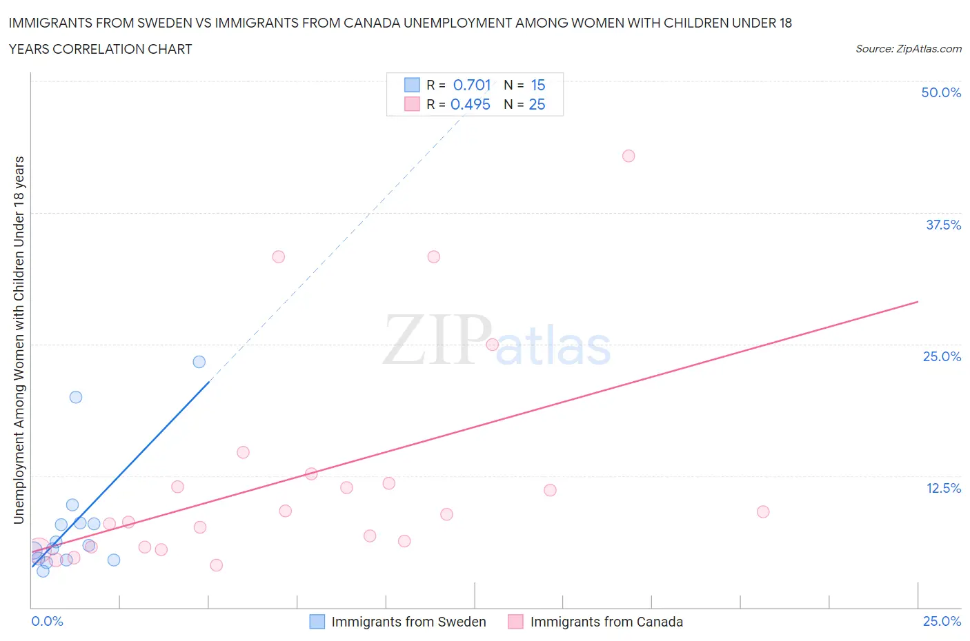 Immigrants from Sweden vs Immigrants from Canada Unemployment Among Women with Children Under 18 years