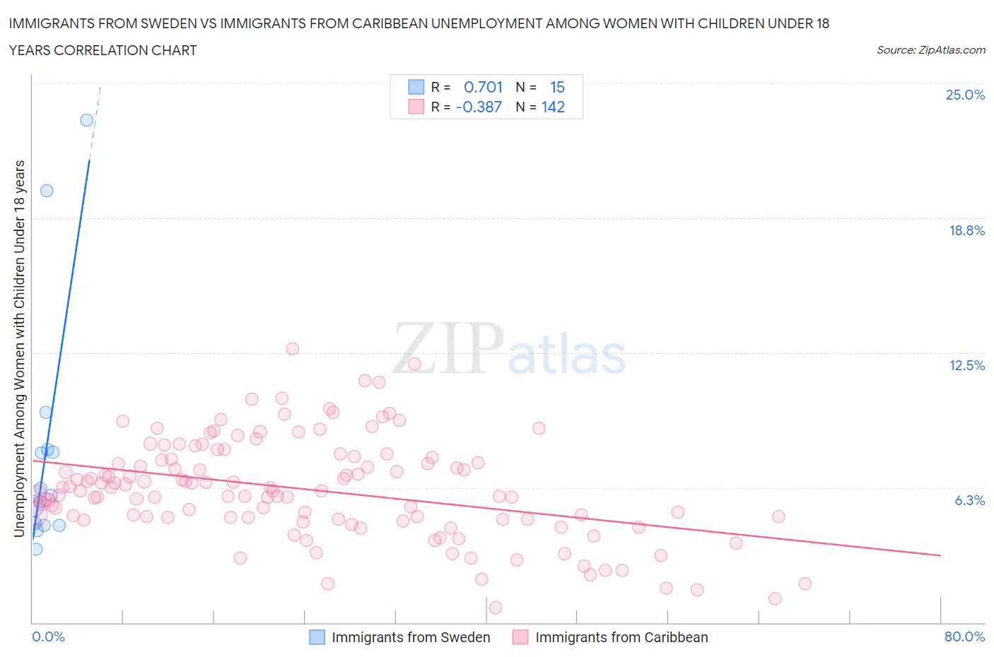 Immigrants from Sweden vs Immigrants from Caribbean Unemployment Among Women with Children Under 18 years