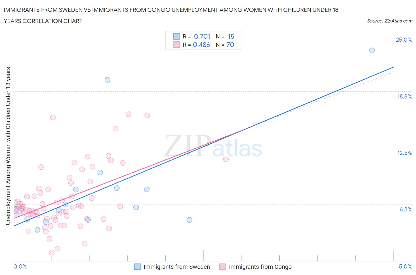 Immigrants from Sweden vs Immigrants from Congo Unemployment Among Women with Children Under 18 years
