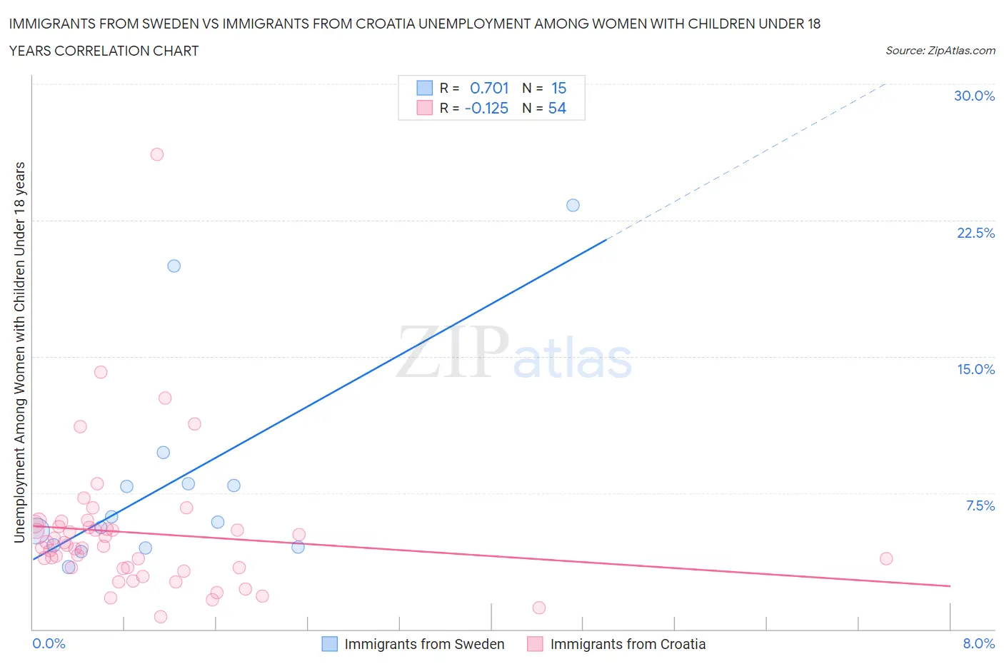Immigrants from Sweden vs Immigrants from Croatia Unemployment Among Women with Children Under 18 years