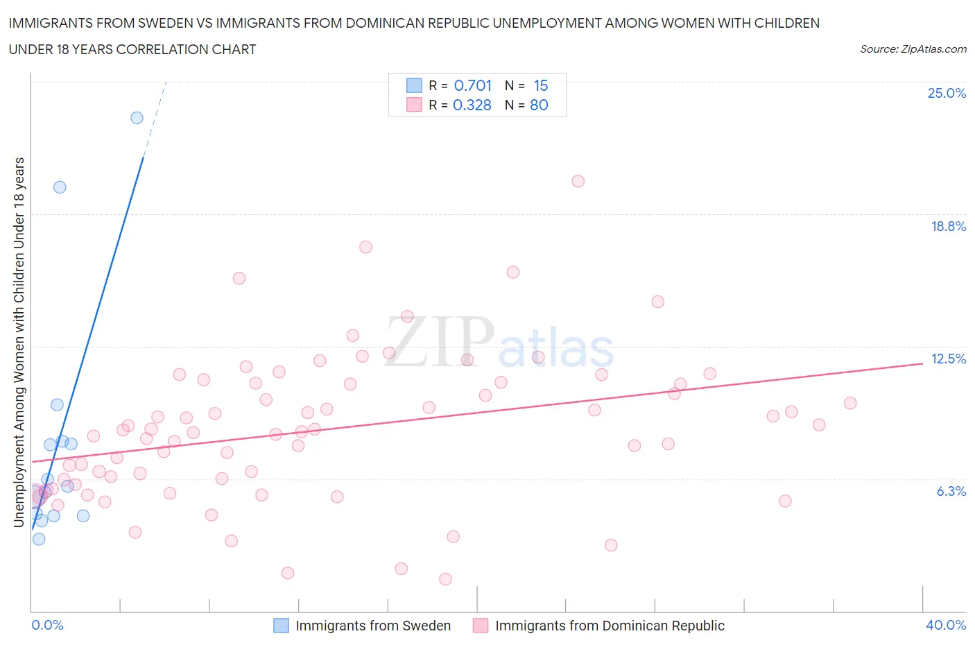 Immigrants from Sweden vs Immigrants from Dominican Republic Unemployment Among Women with Children Under 18 years