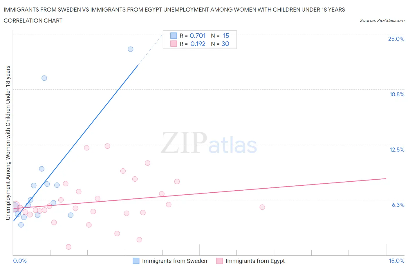 Immigrants from Sweden vs Immigrants from Egypt Unemployment Among Women with Children Under 18 years