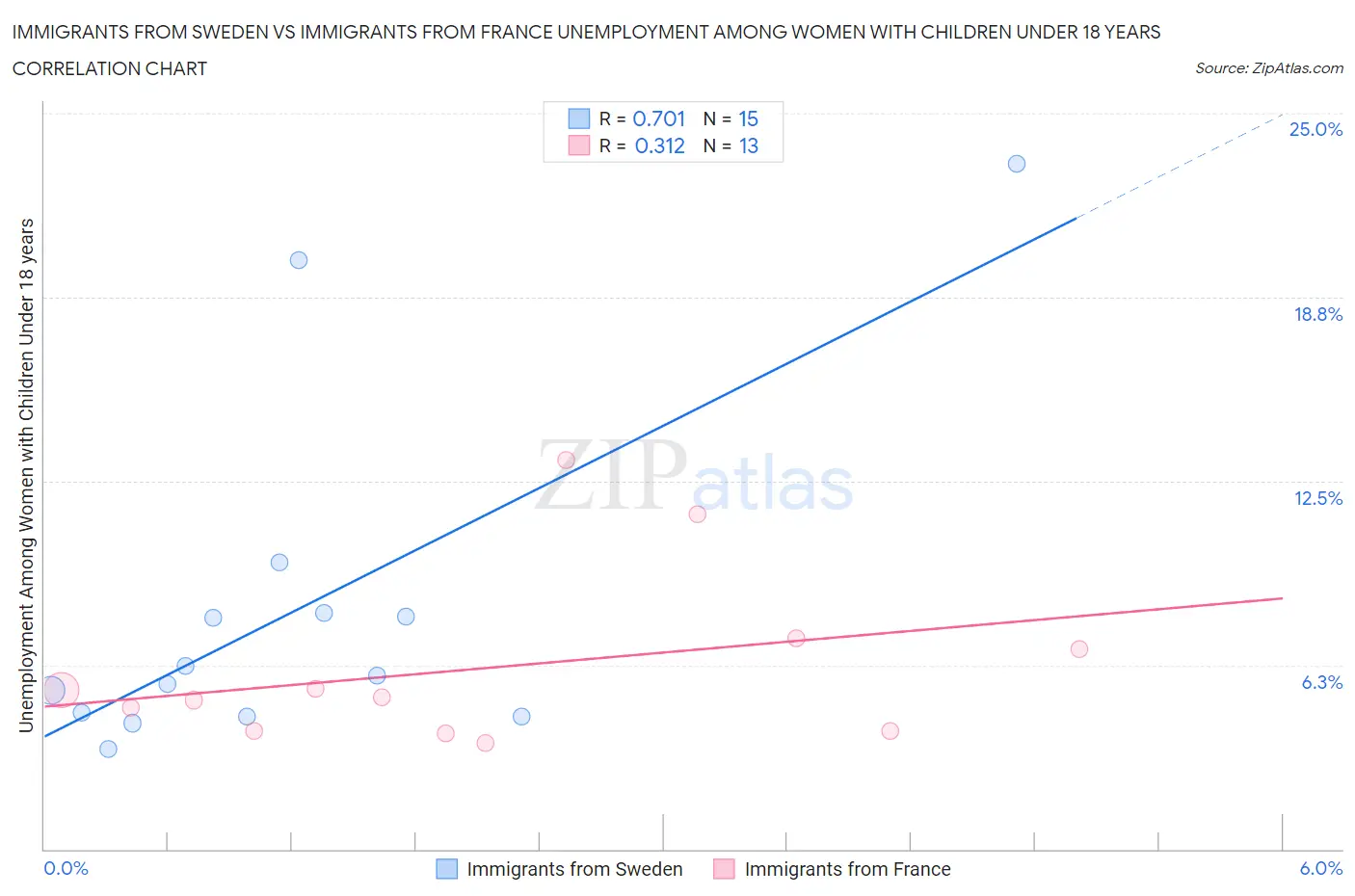 Immigrants from Sweden vs Immigrants from France Unemployment Among Women with Children Under 18 years