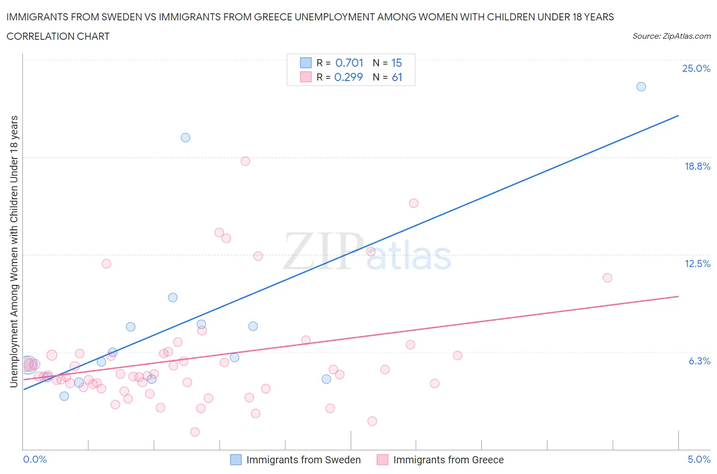 Immigrants from Sweden vs Immigrants from Greece Unemployment Among Women with Children Under 18 years