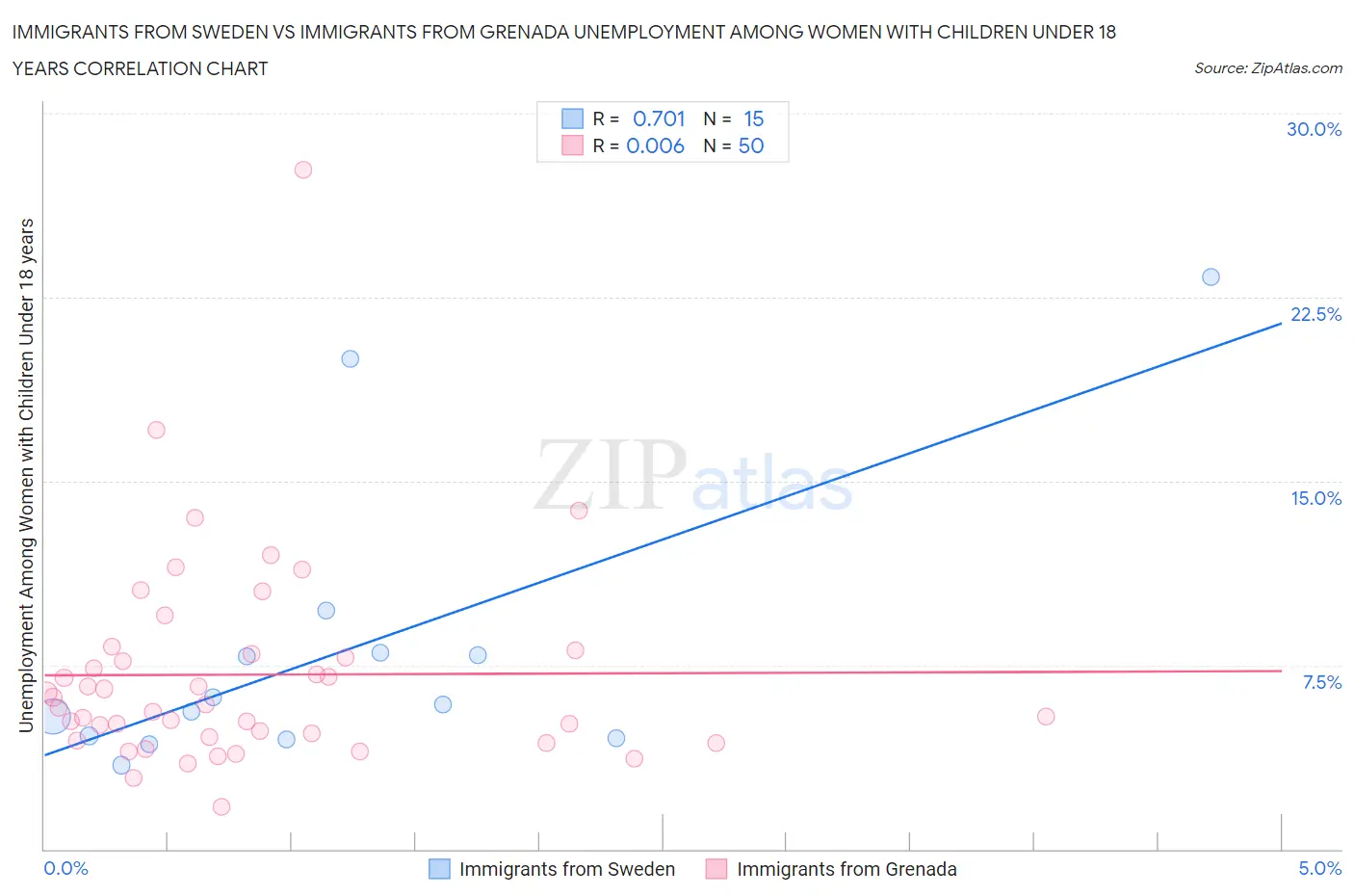 Immigrants from Sweden vs Immigrants from Grenada Unemployment Among Women with Children Under 18 years
