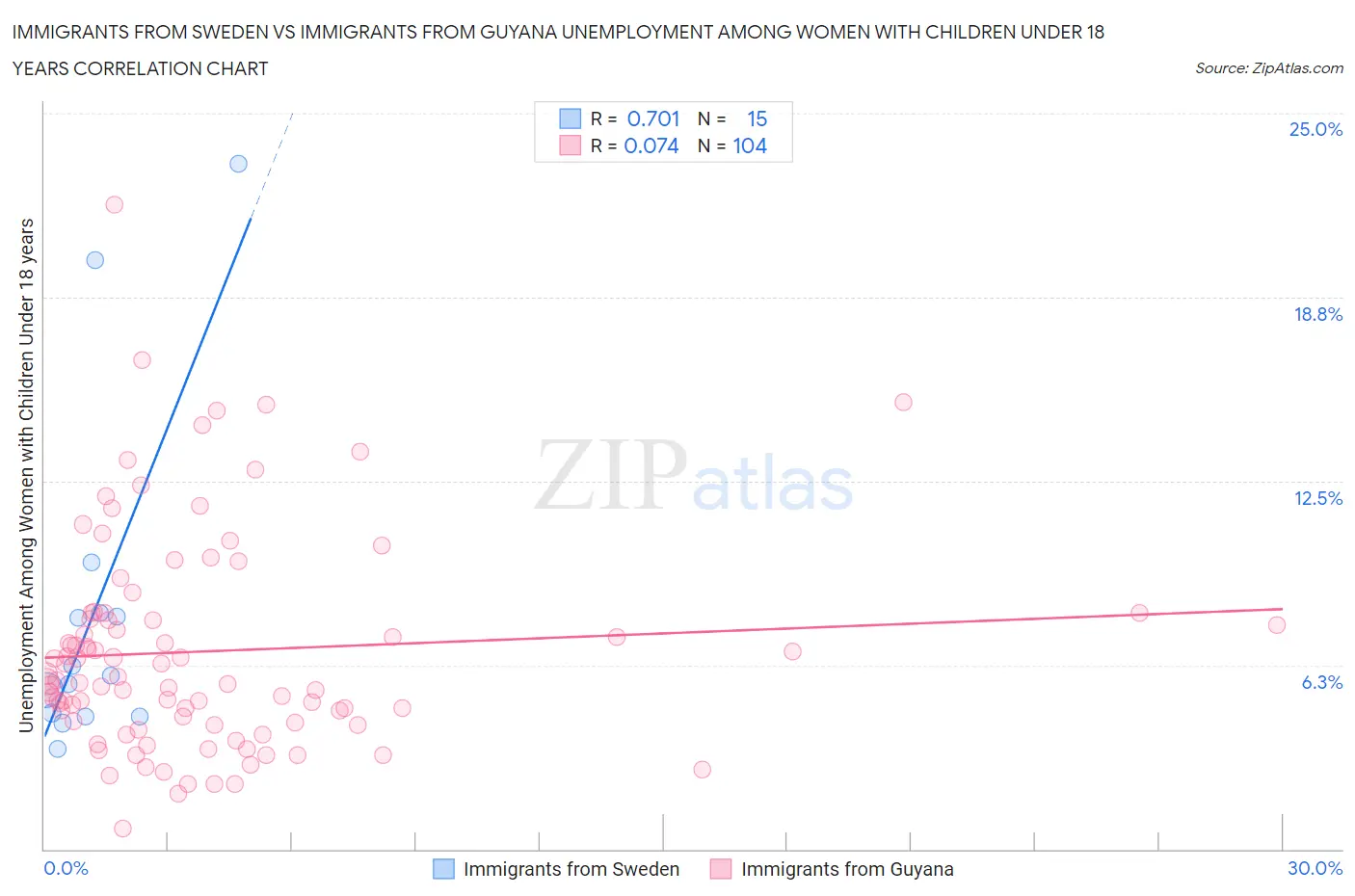 Immigrants from Sweden vs Immigrants from Guyana Unemployment Among Women with Children Under 18 years