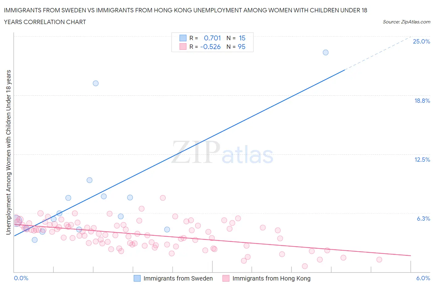 Immigrants from Sweden vs Immigrants from Hong Kong Unemployment Among Women with Children Under 18 years