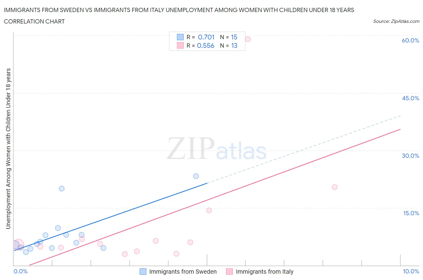 Immigrants from Sweden vs Immigrants from Italy Unemployment Among Women with Children Under 18 years