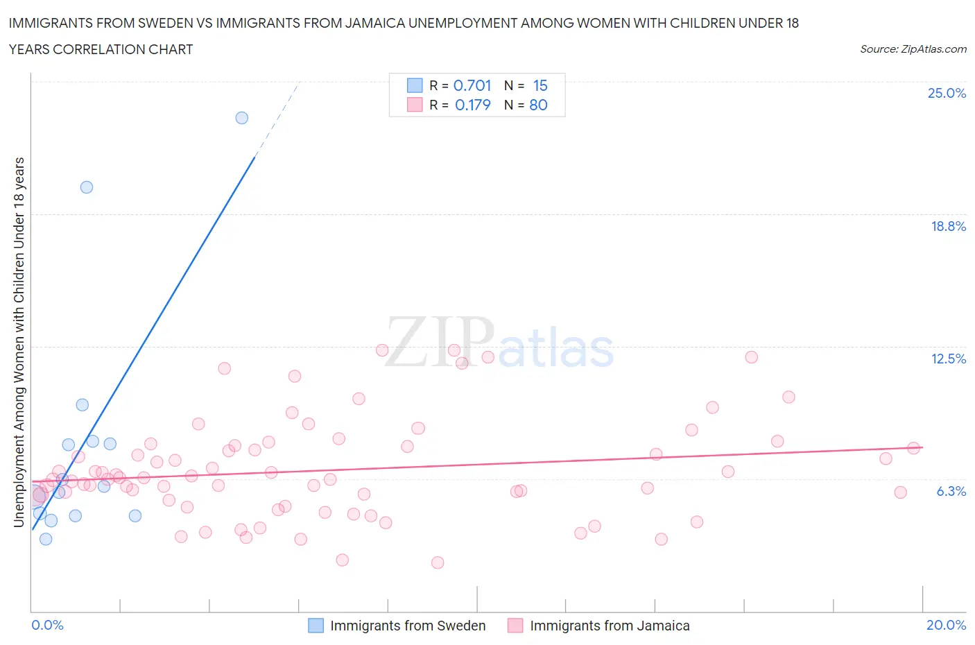 Immigrants from Sweden vs Immigrants from Jamaica Unemployment Among Women with Children Under 18 years