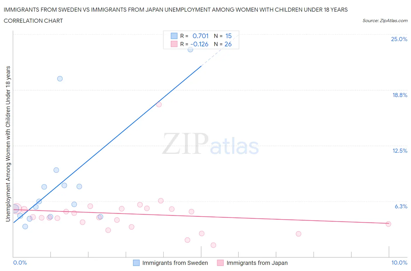 Immigrants from Sweden vs Immigrants from Japan Unemployment Among Women with Children Under 18 years