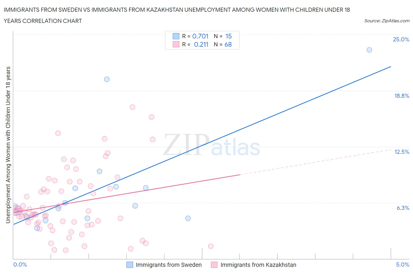 Immigrants from Sweden vs Immigrants from Kazakhstan Unemployment Among Women with Children Under 18 years