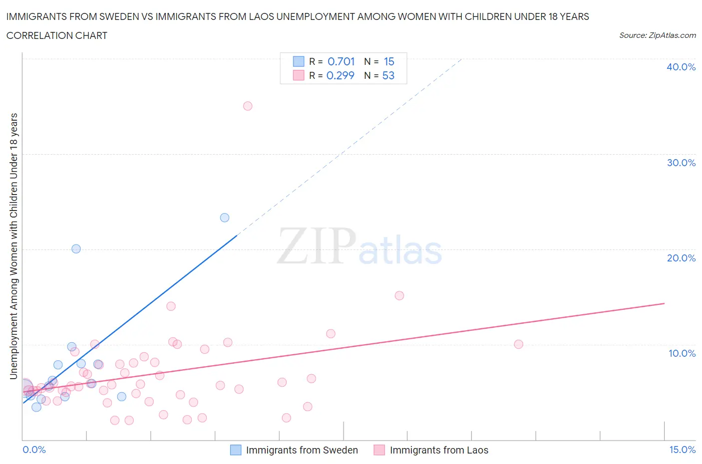 Immigrants from Sweden vs Immigrants from Laos Unemployment Among Women with Children Under 18 years