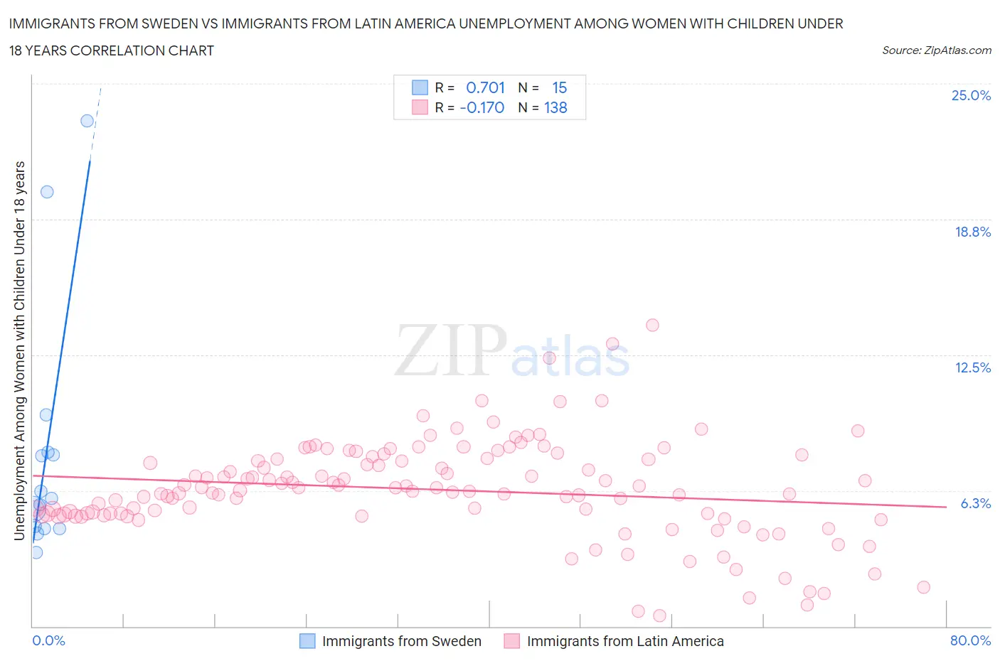 Immigrants from Sweden vs Immigrants from Latin America Unemployment Among Women with Children Under 18 years