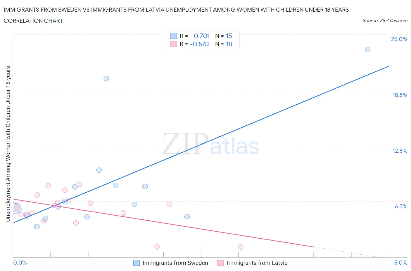 Immigrants from Sweden vs Immigrants from Latvia Unemployment Among Women with Children Under 18 years