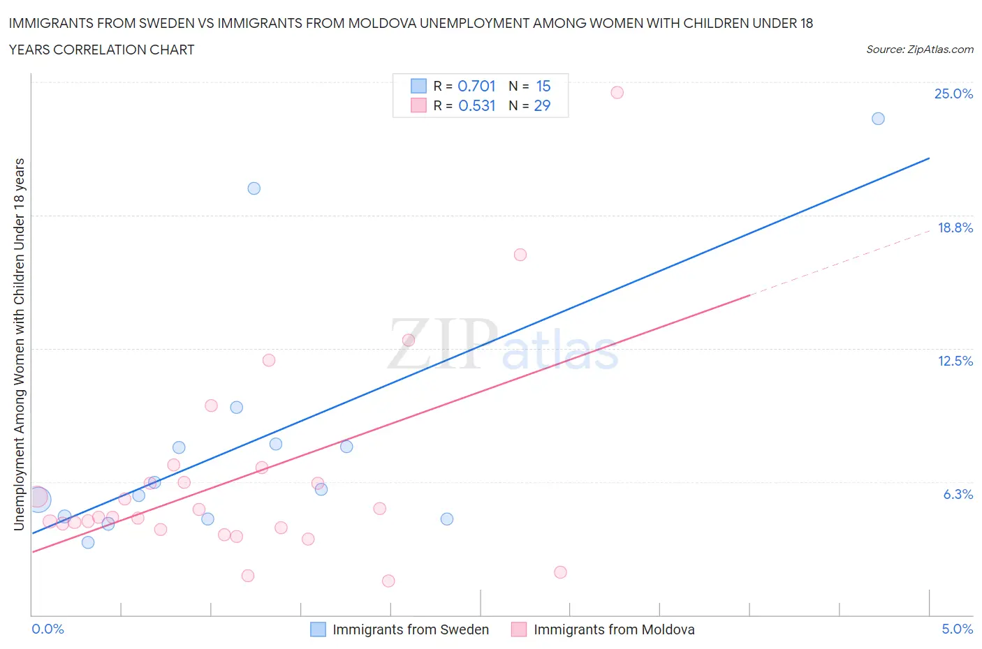 Immigrants from Sweden vs Immigrants from Moldova Unemployment Among Women with Children Under 18 years