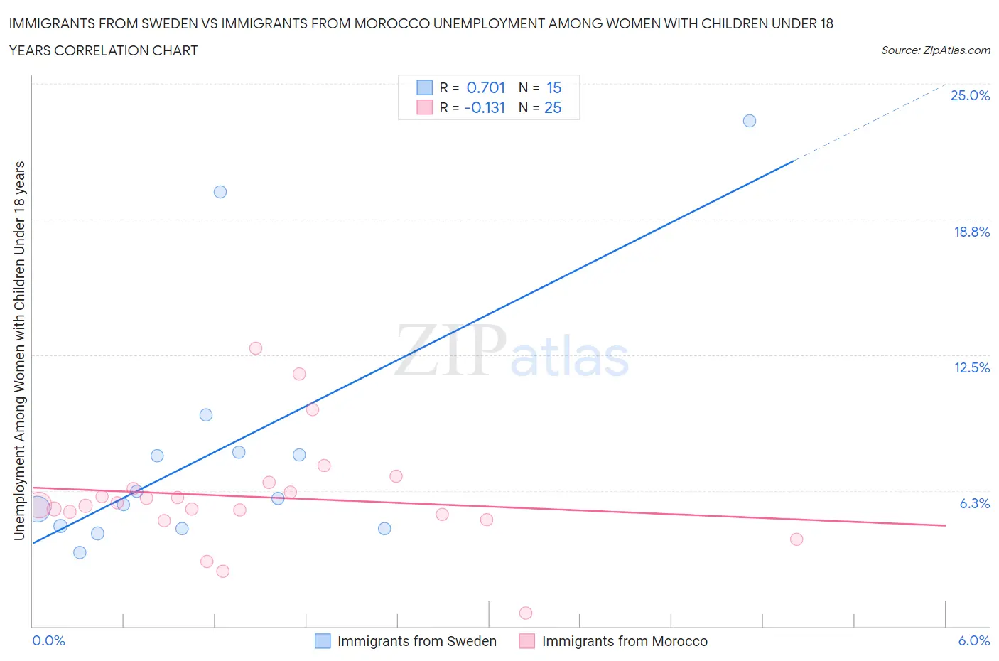Immigrants from Sweden vs Immigrants from Morocco Unemployment Among Women with Children Under 18 years