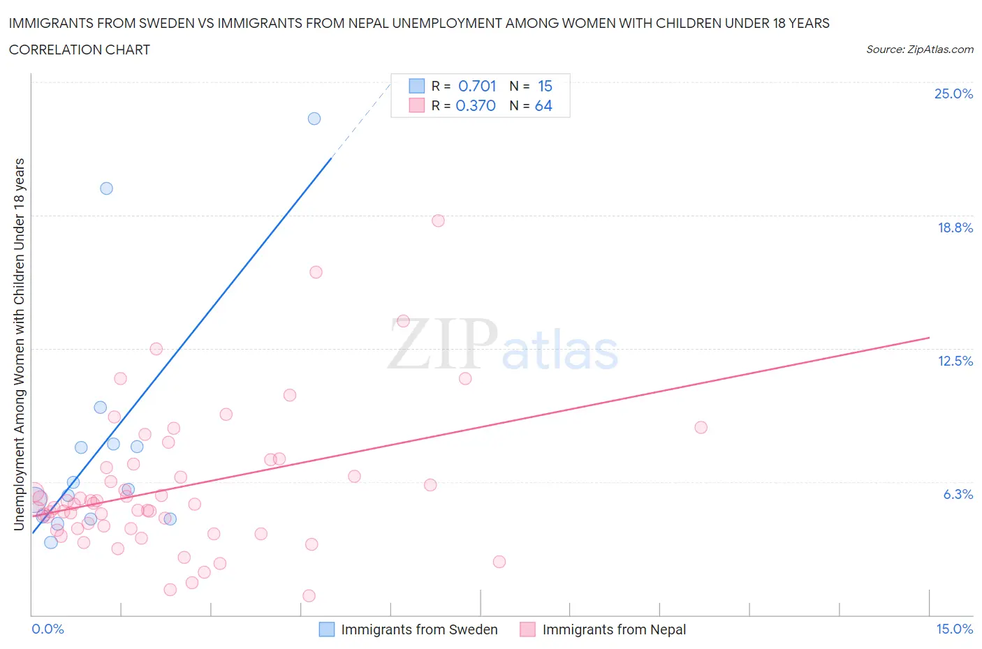 Immigrants from Sweden vs Immigrants from Nepal Unemployment Among Women with Children Under 18 years