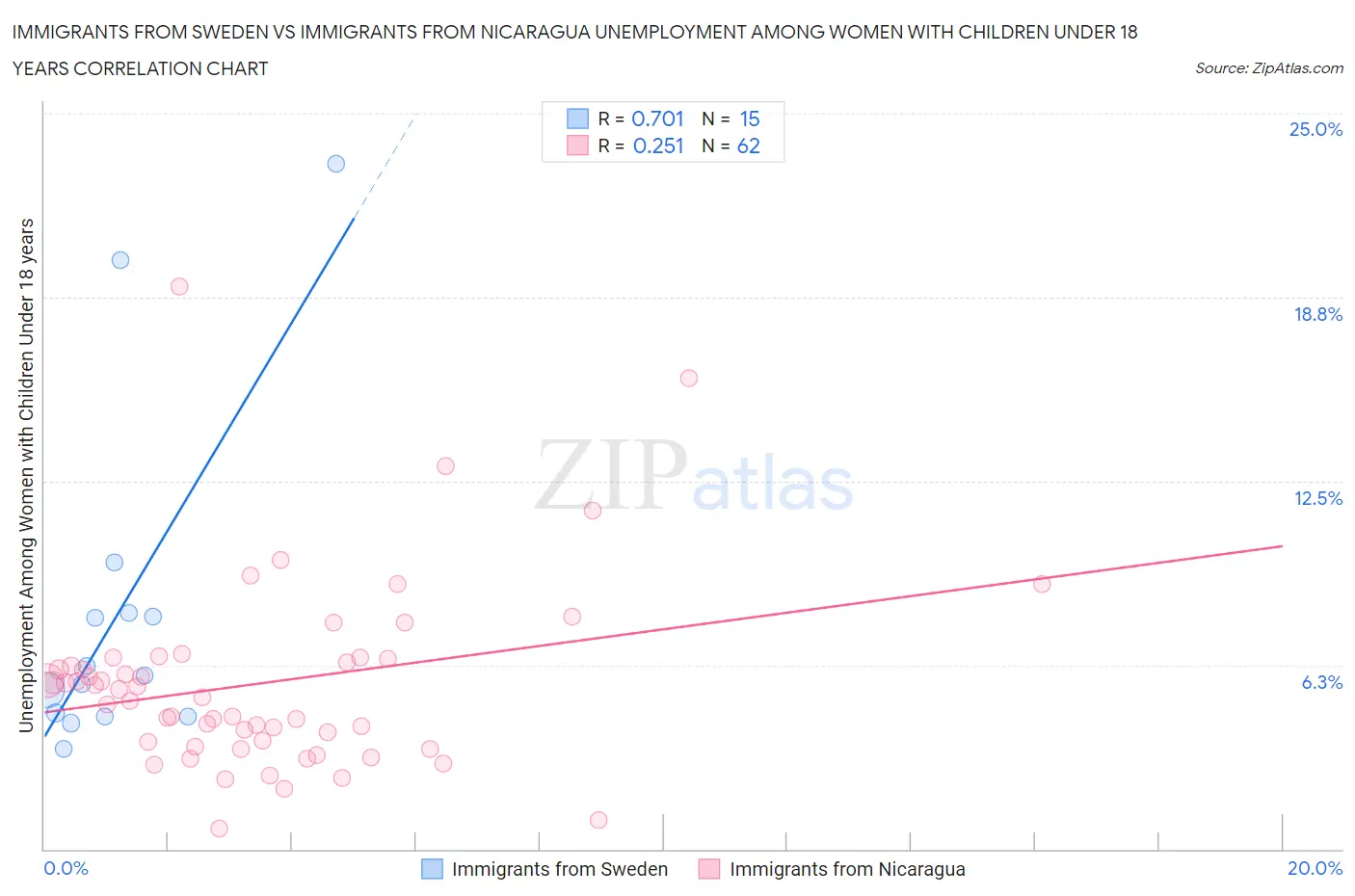 Immigrants from Sweden vs Immigrants from Nicaragua Unemployment Among Women with Children Under 18 years