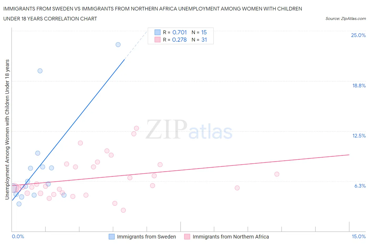 Immigrants from Sweden vs Immigrants from Northern Africa Unemployment Among Women with Children Under 18 years