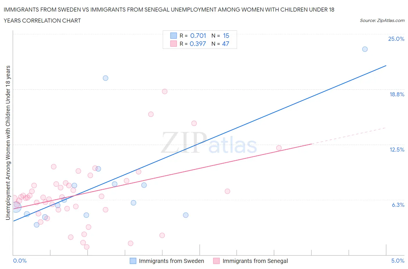 Immigrants from Sweden vs Immigrants from Senegal Unemployment Among Women with Children Under 18 years