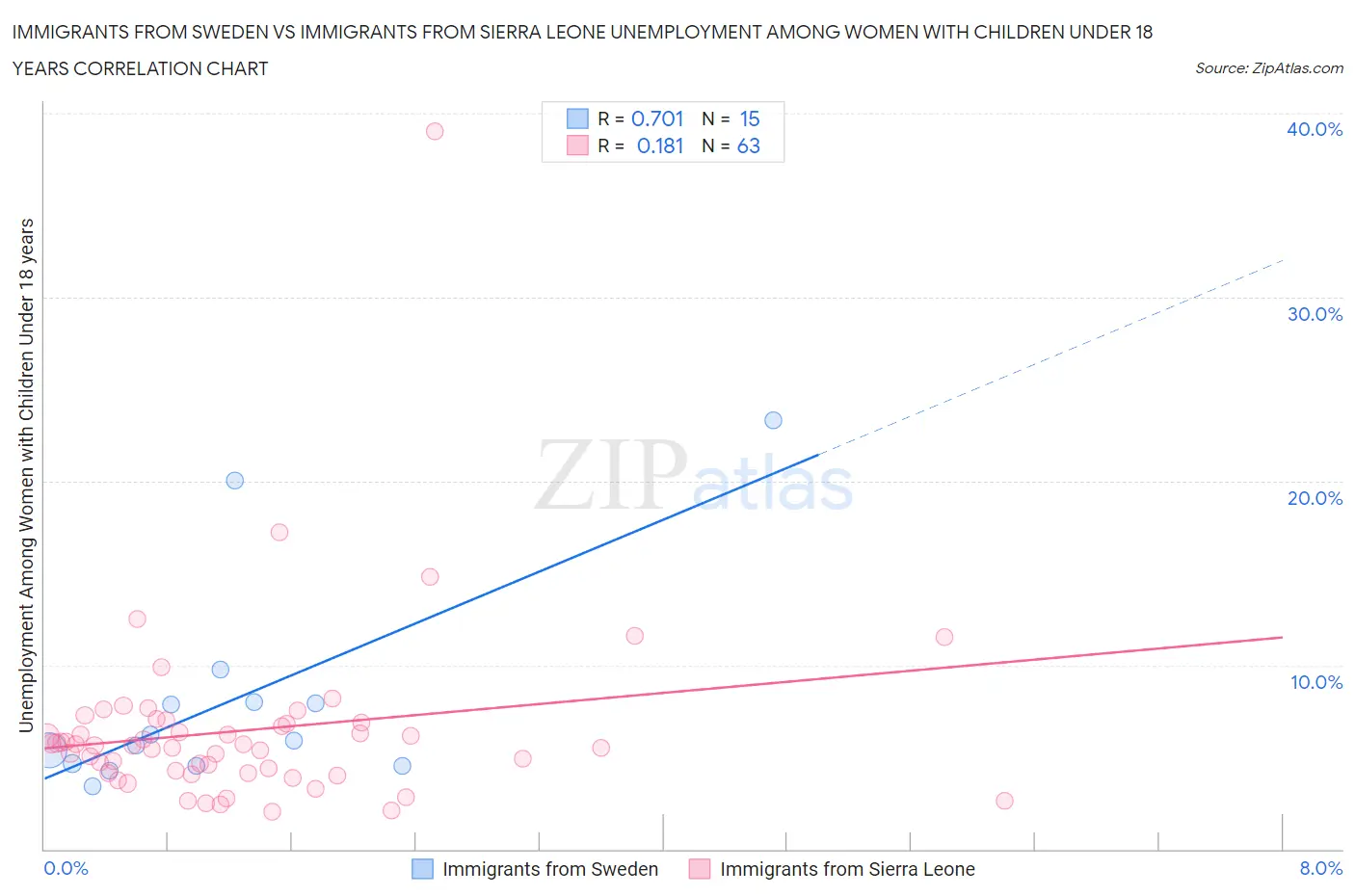 Immigrants from Sweden vs Immigrants from Sierra Leone Unemployment Among Women with Children Under 18 years
