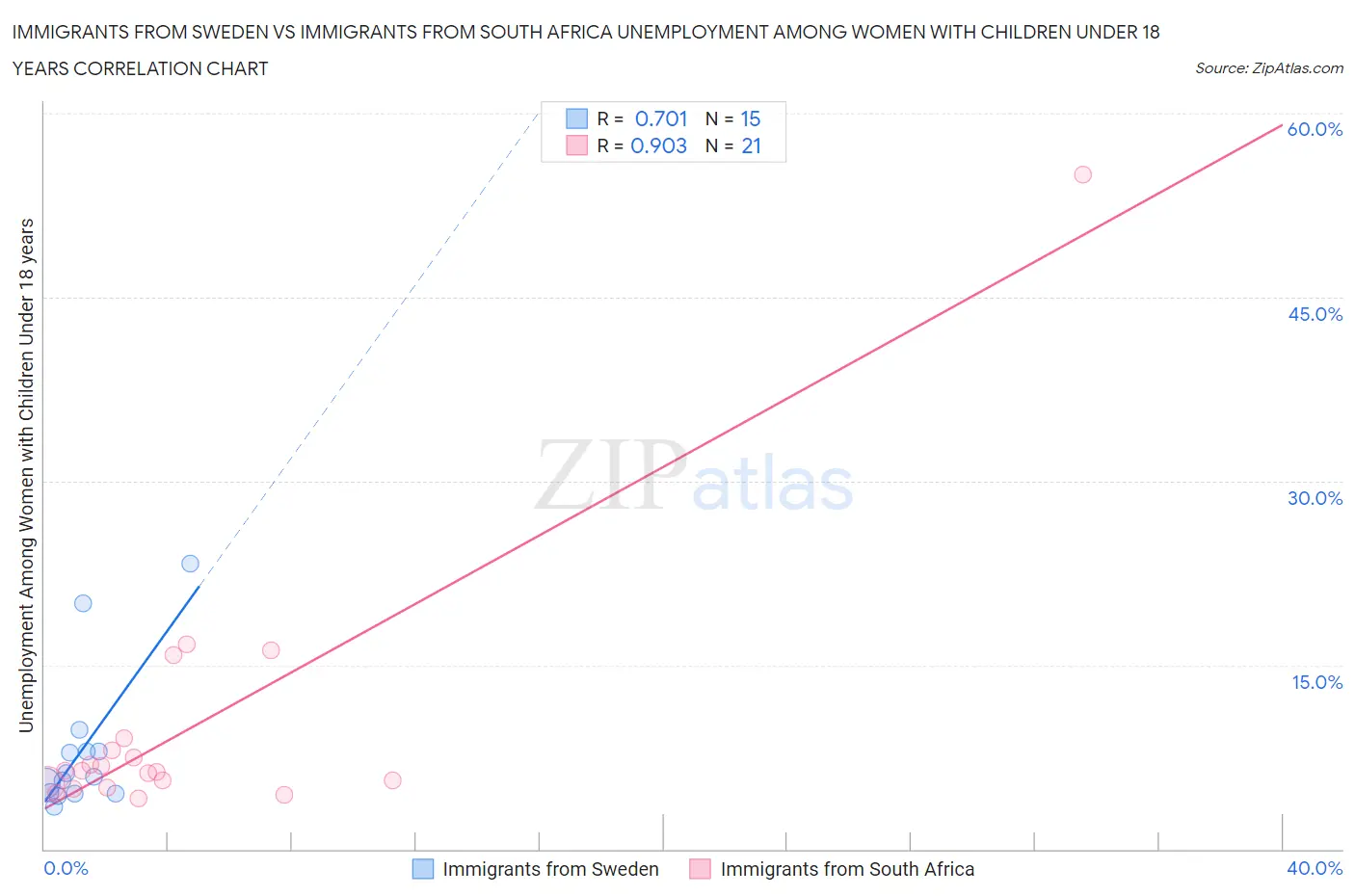 Immigrants from Sweden vs Immigrants from South Africa Unemployment Among Women with Children Under 18 years