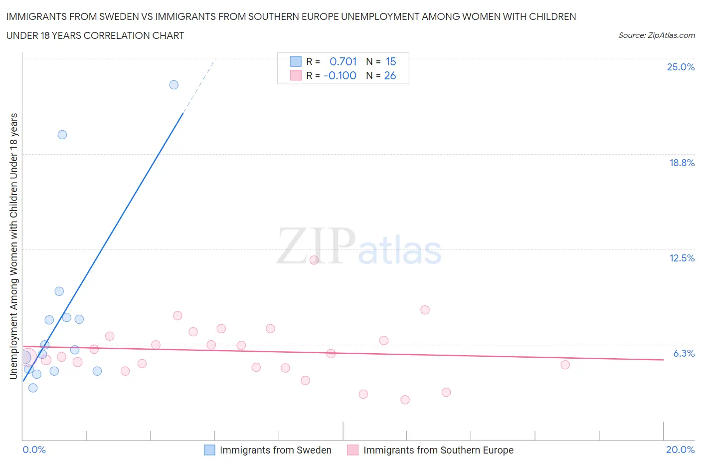 Immigrants from Sweden vs Immigrants from Southern Europe Unemployment Among Women with Children Under 18 years