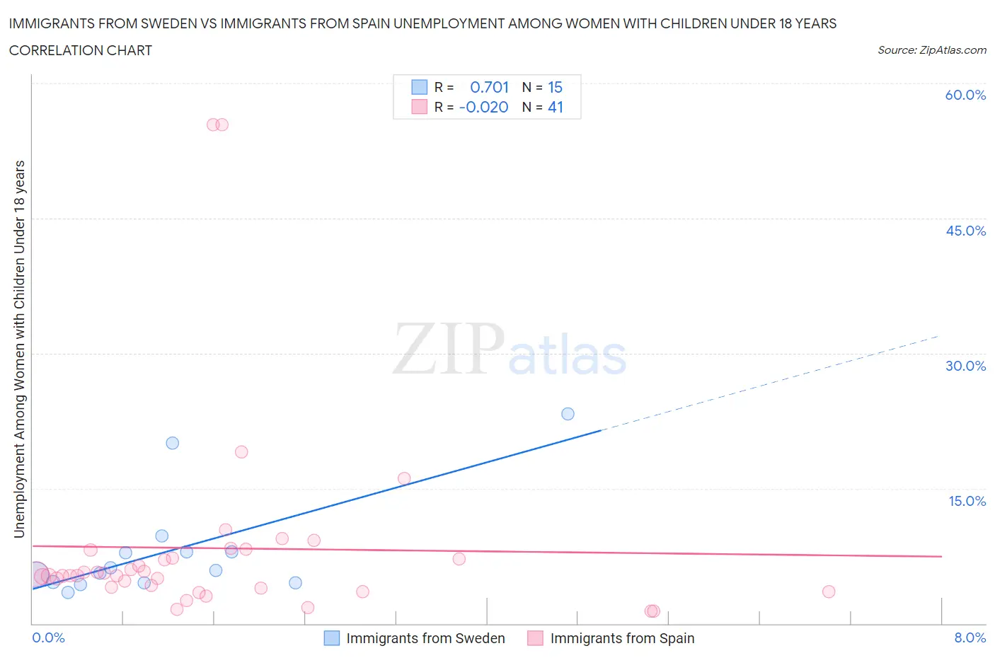 Immigrants from Sweden vs Immigrants from Spain Unemployment Among Women with Children Under 18 years