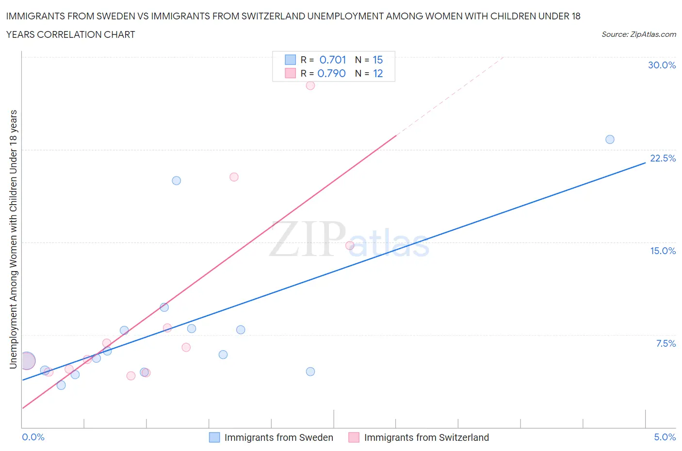 Immigrants from Sweden vs Immigrants from Switzerland Unemployment Among Women with Children Under 18 years