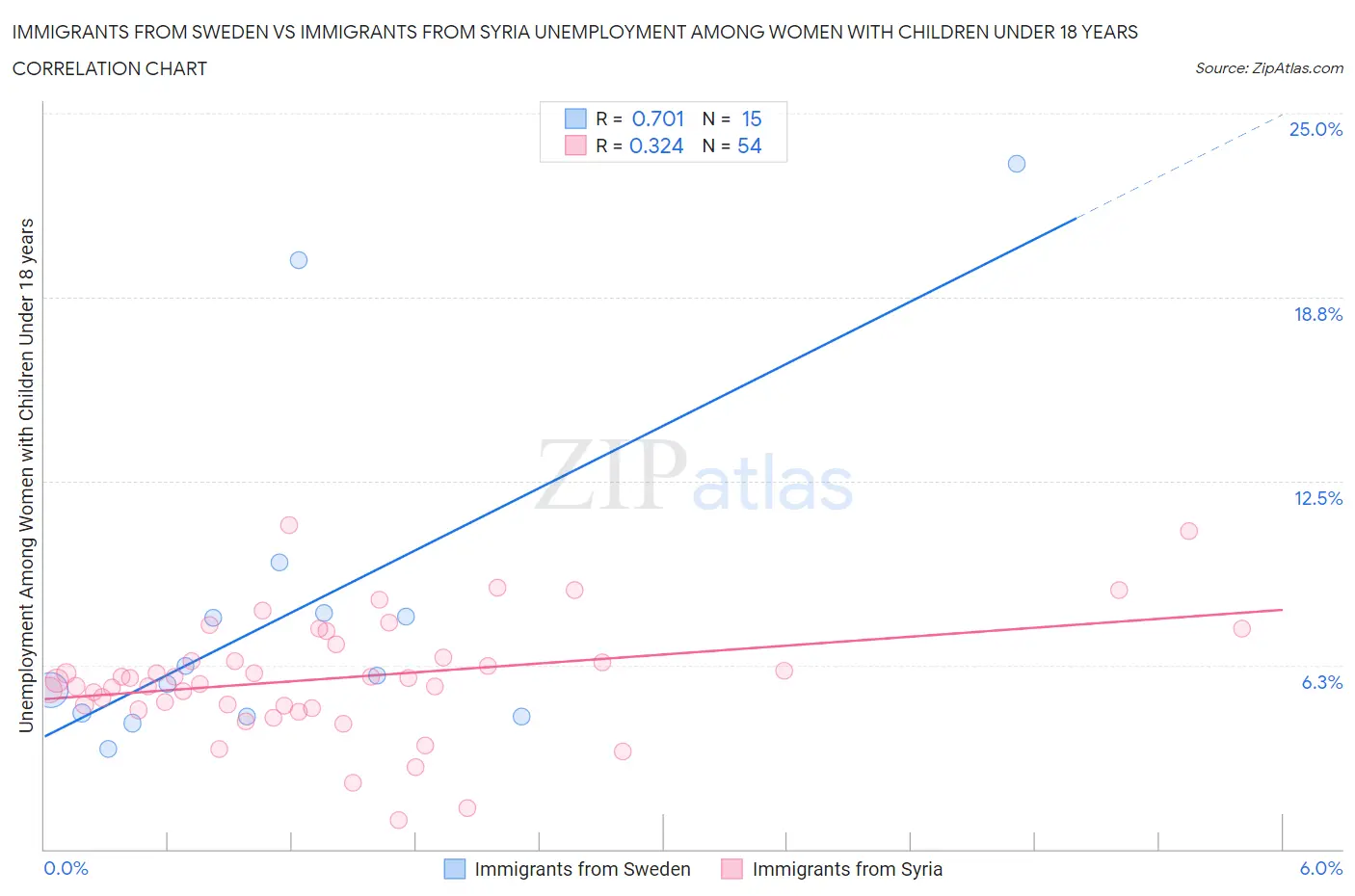Immigrants from Sweden vs Immigrants from Syria Unemployment Among Women with Children Under 18 years