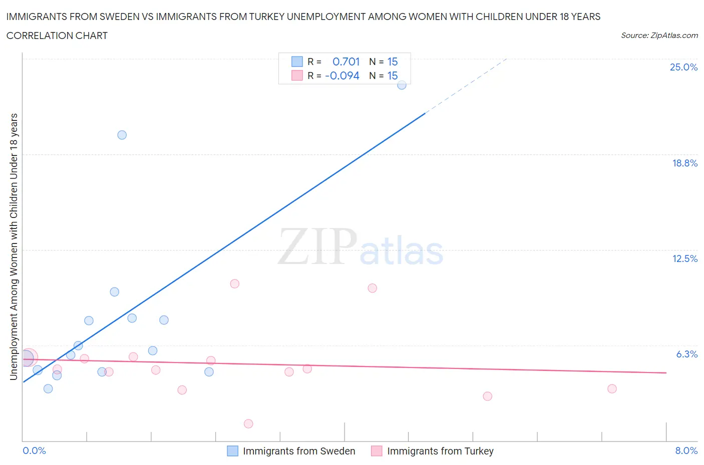 Immigrants from Sweden vs Immigrants from Turkey Unemployment Among Women with Children Under 18 years