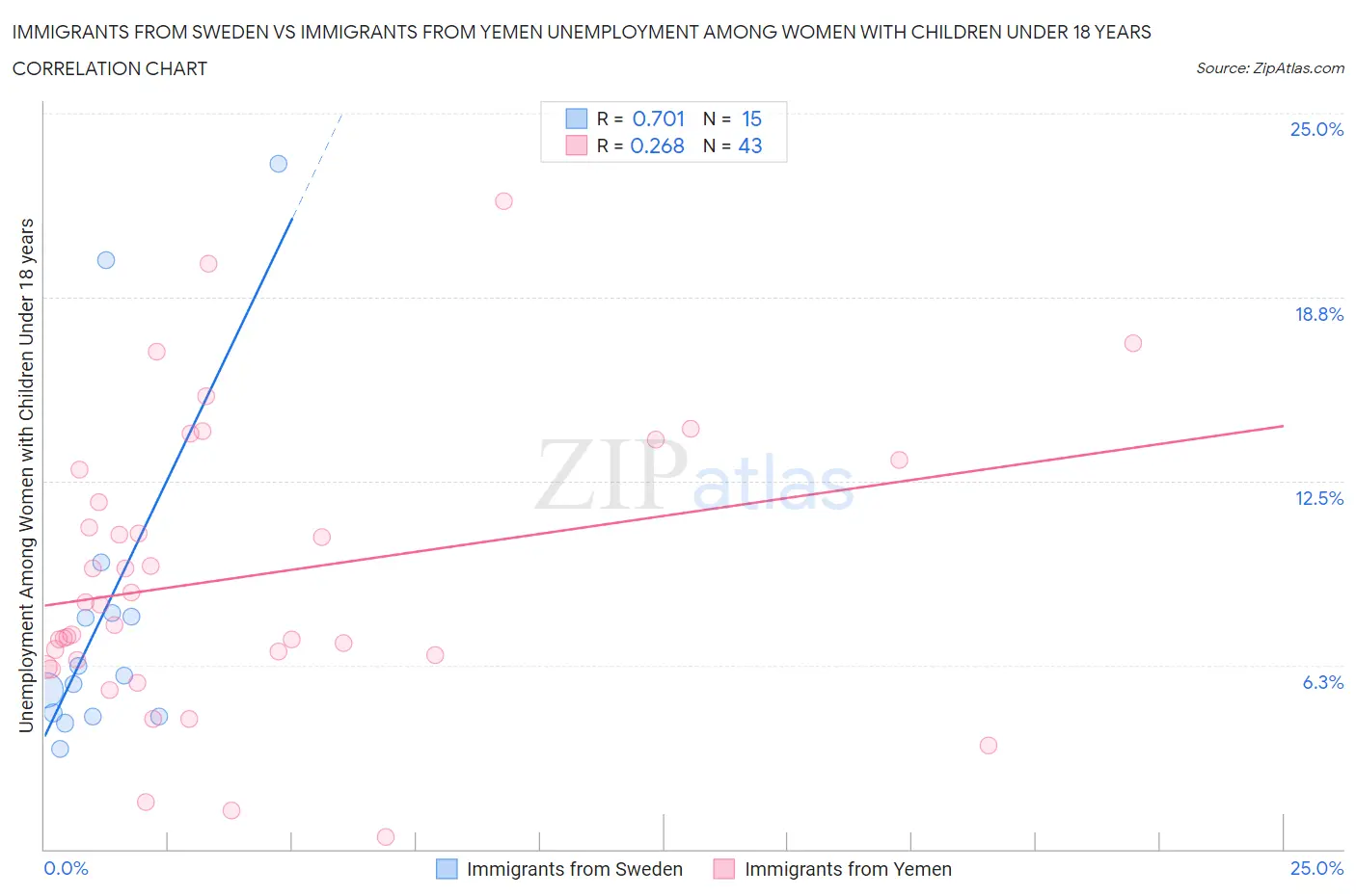 Immigrants from Sweden vs Immigrants from Yemen Unemployment Among Women with Children Under 18 years