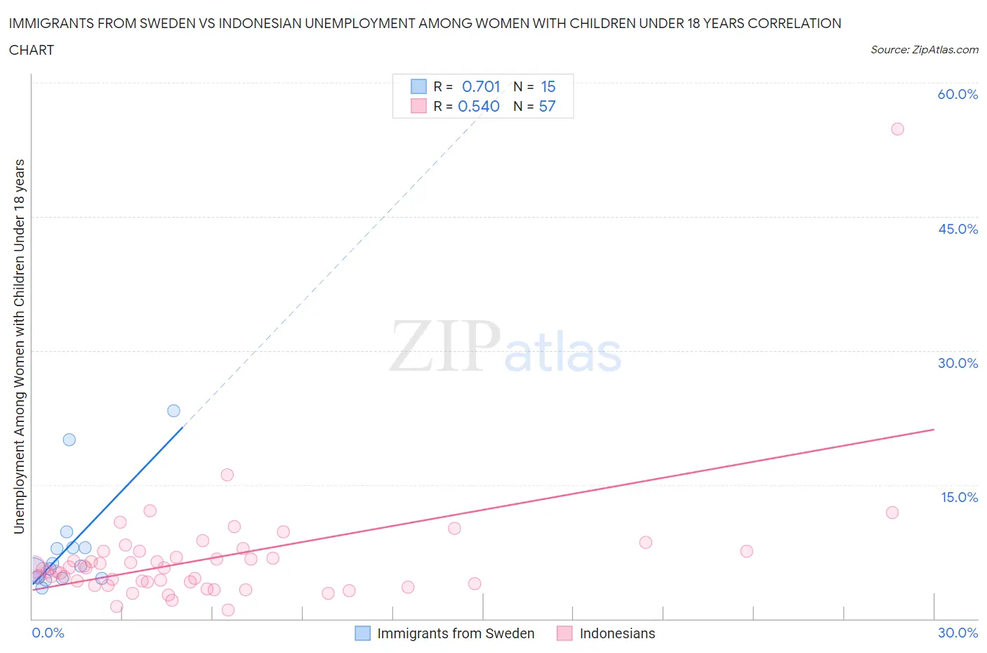 Immigrants from Sweden vs Indonesian Unemployment Among Women with Children Under 18 years