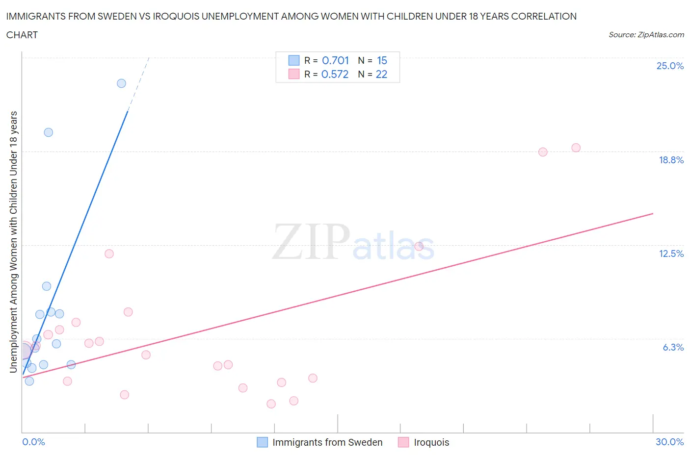 Immigrants from Sweden vs Iroquois Unemployment Among Women with Children Under 18 years