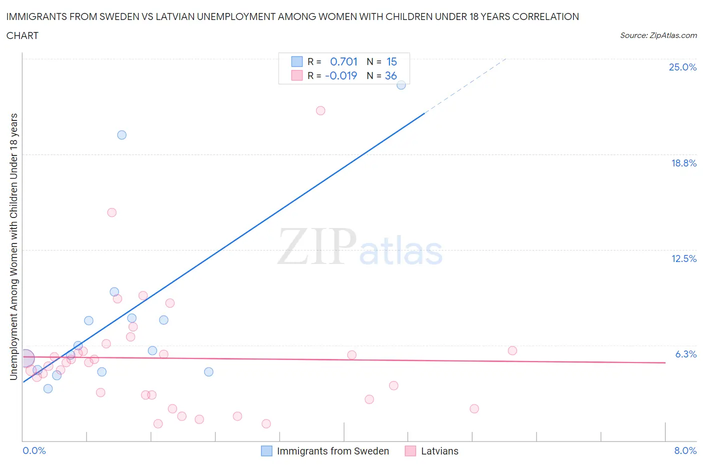 Immigrants from Sweden vs Latvian Unemployment Among Women with Children Under 18 years
