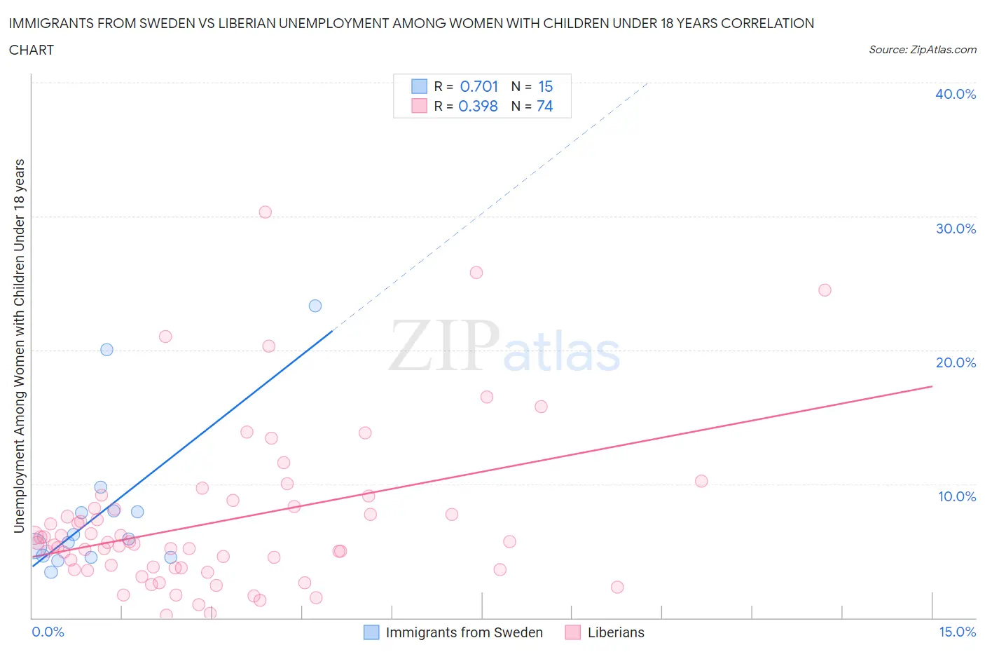 Immigrants from Sweden vs Liberian Unemployment Among Women with Children Under 18 years