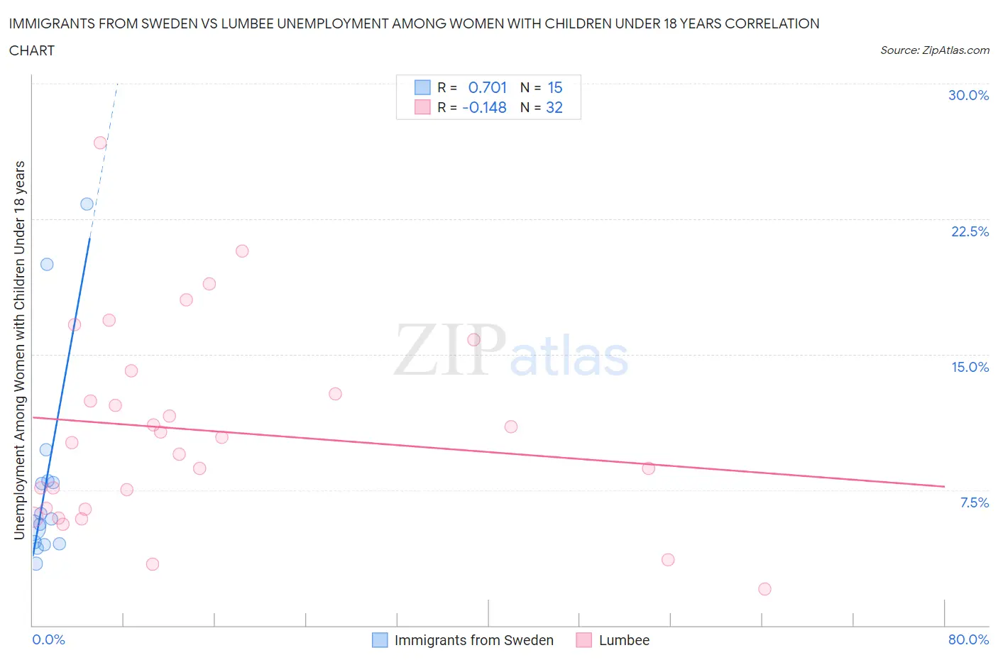 Immigrants from Sweden vs Lumbee Unemployment Among Women with Children Under 18 years