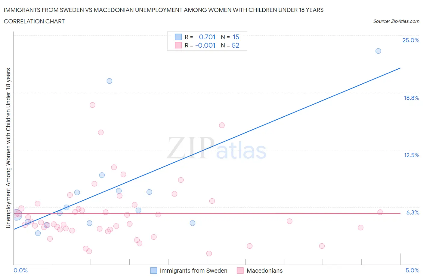Immigrants from Sweden vs Macedonian Unemployment Among Women with Children Under 18 years