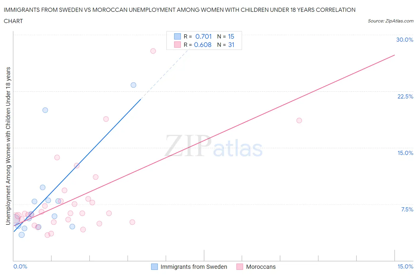 Immigrants from Sweden vs Moroccan Unemployment Among Women with Children Under 18 years
