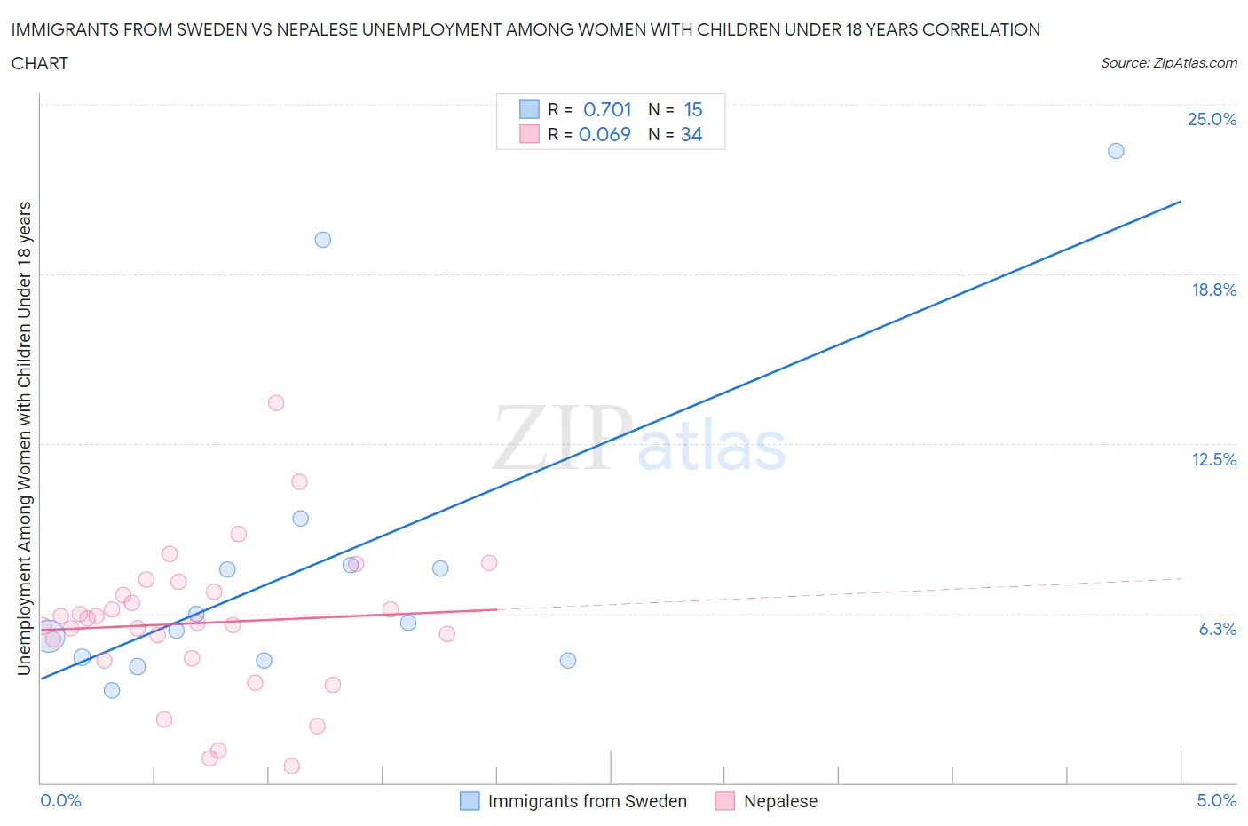 Immigrants from Sweden vs Nepalese Unemployment Among Women with Children Under 18 years