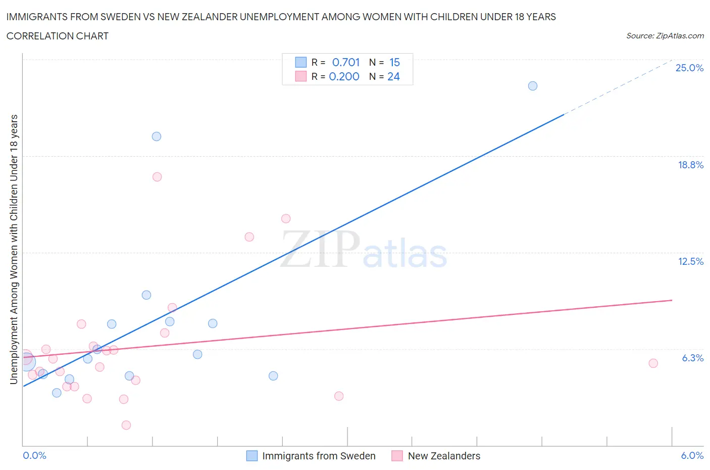 Immigrants from Sweden vs New Zealander Unemployment Among Women with Children Under 18 years