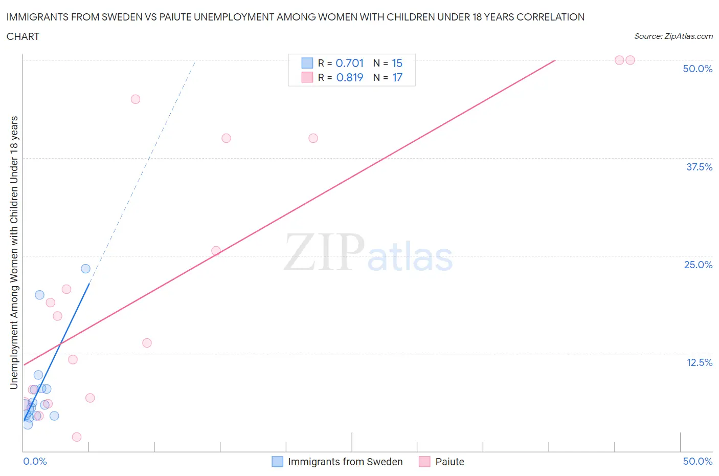 Immigrants from Sweden vs Paiute Unemployment Among Women with Children Under 18 years